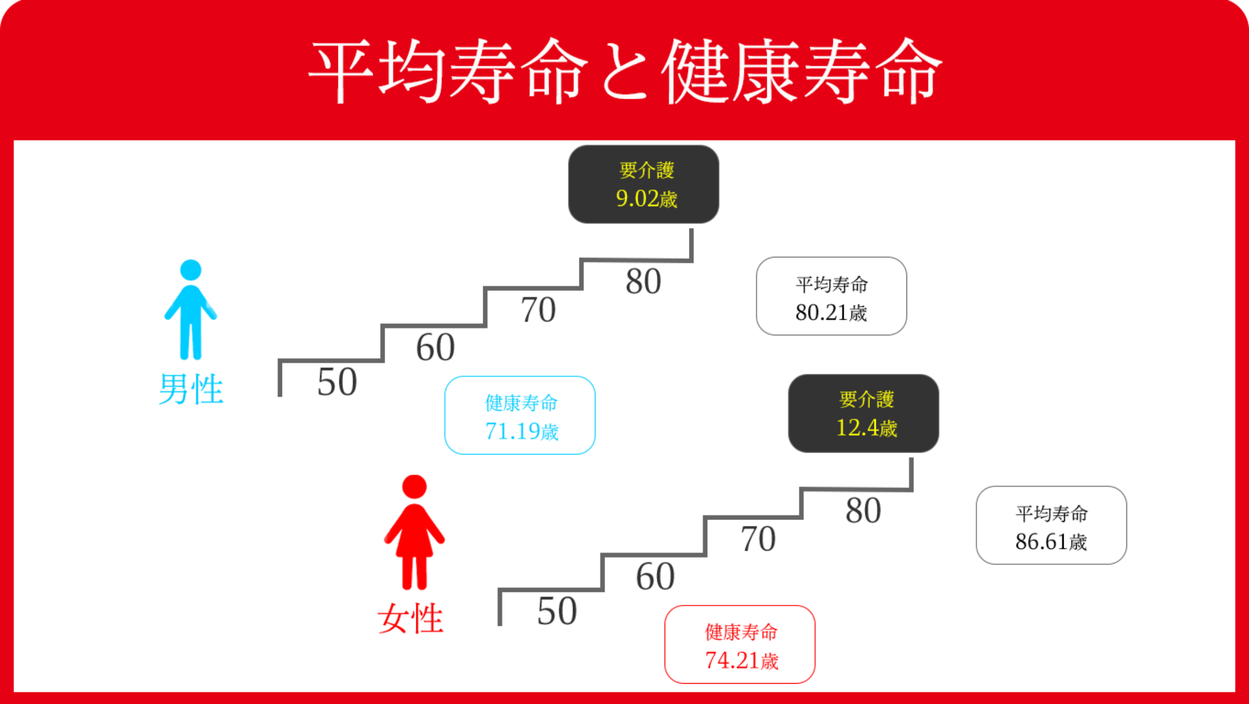 平均寿命と健康寿命のグラフ