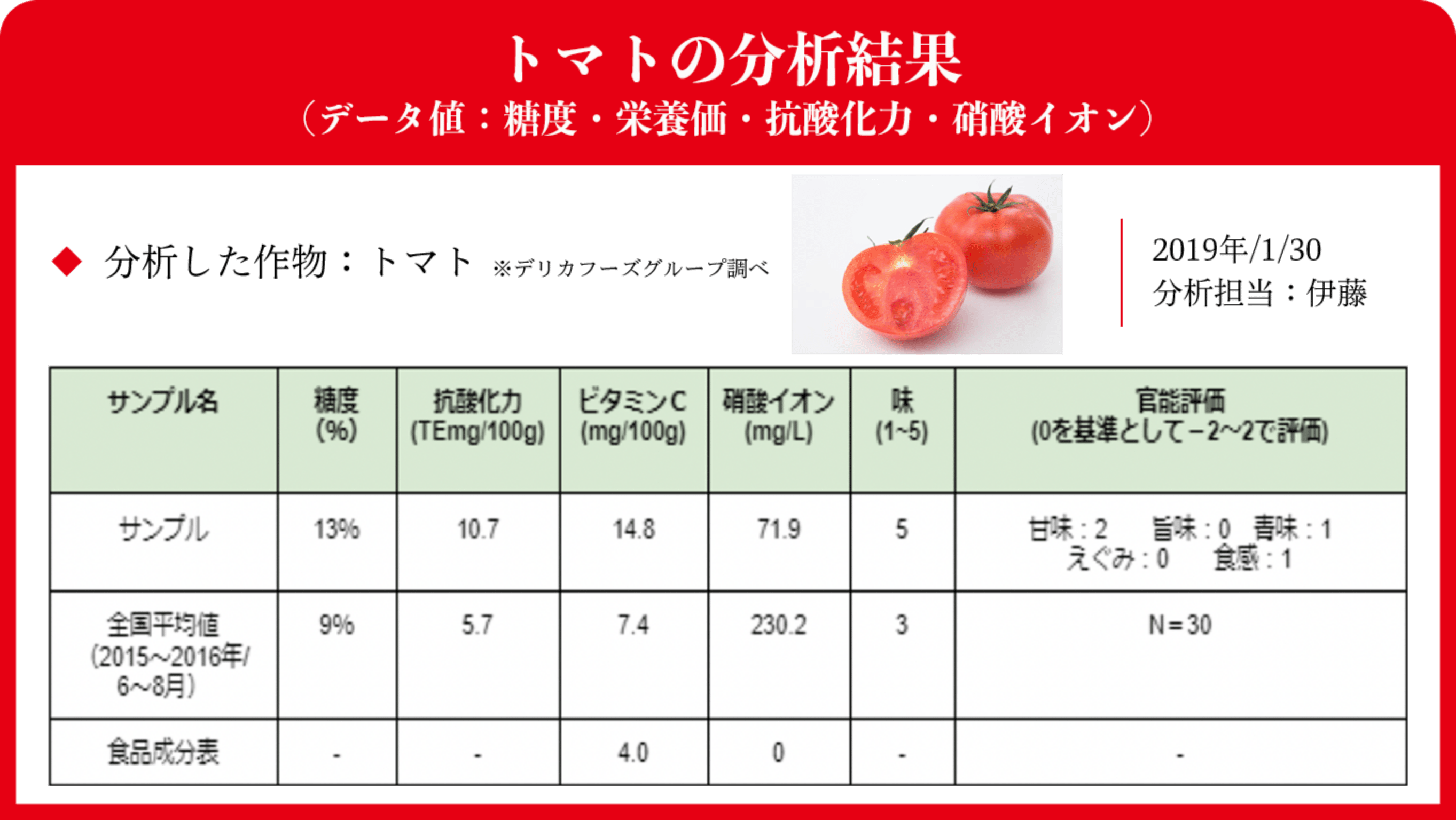 トマトの分析結果